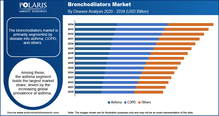 Bronchodilators Market Size